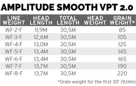 SCIENTIFIC ANGLERS AMPLITUDE SMOOTH VPT 2.0 - 2